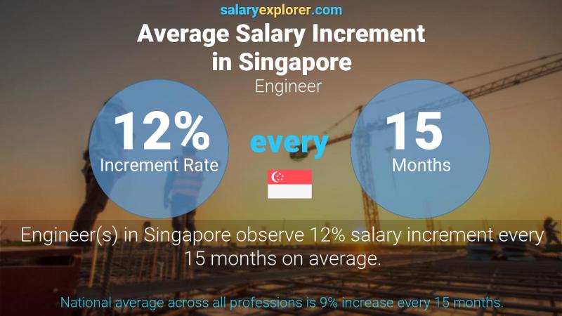 Annual Salary Increment Rate Singapore Engineer