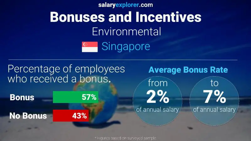 Annual Salary Bonus Rate Singapore Environmental