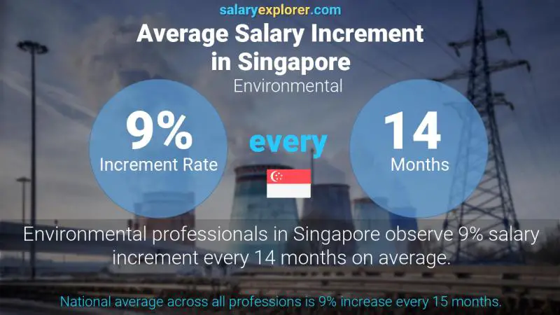 Annual Salary Increment Rate Singapore Environmental