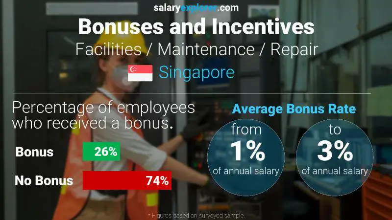 Annual Salary Bonus Rate Singapore Facilities / Maintenance / Repair