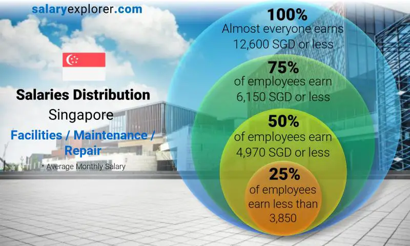 Median and salary distribution Singapore Facilities / Maintenance / Repair monthly
