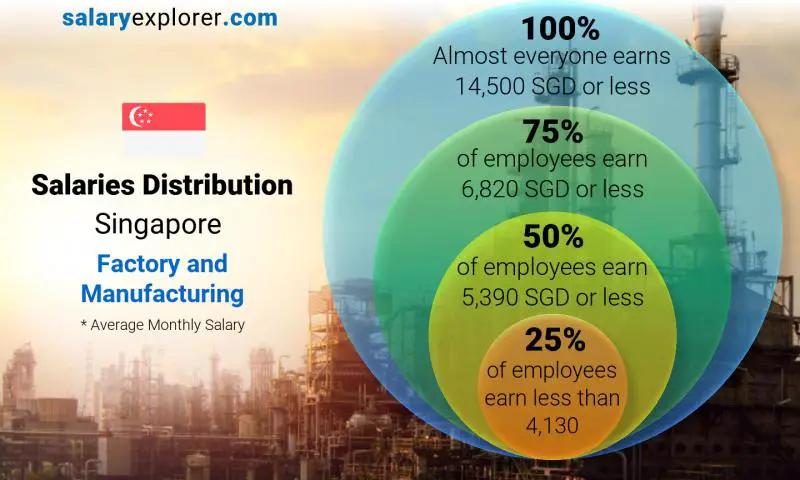 Median and salary distribution Singapore Factory and Manufacturing monthly
