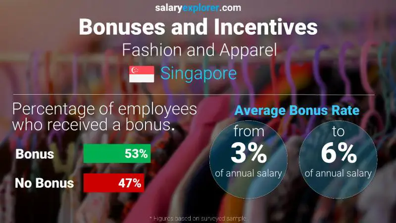 Annual Salary Bonus Rate Singapore Fashion and Apparel