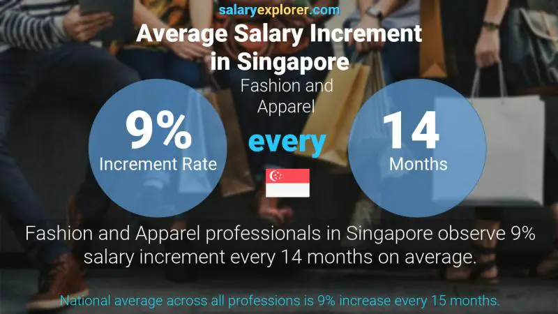 Annual Salary Increment Rate Singapore Fashion and Apparel