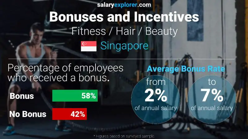 Annual Salary Bonus Rate Singapore Fitness / Hair / Beauty