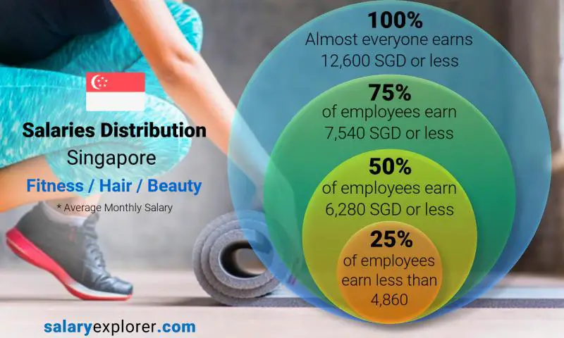 Median and salary distribution Singapore Fitness / Hair / Beauty monthly