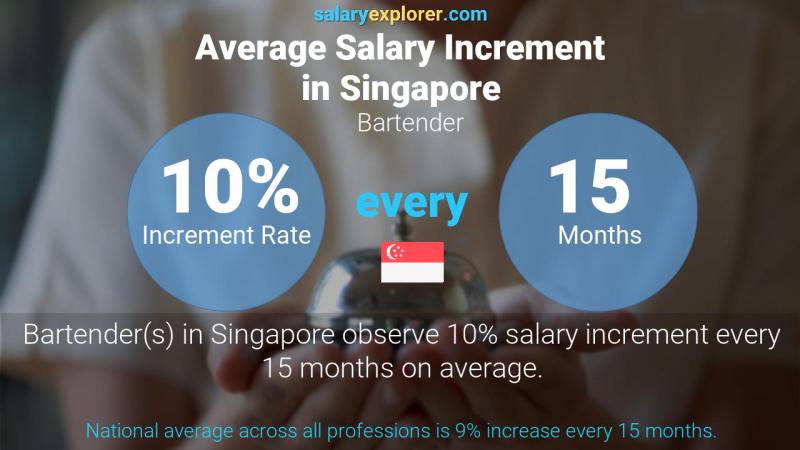Annual Salary Increment Rate Singapore Bartender
