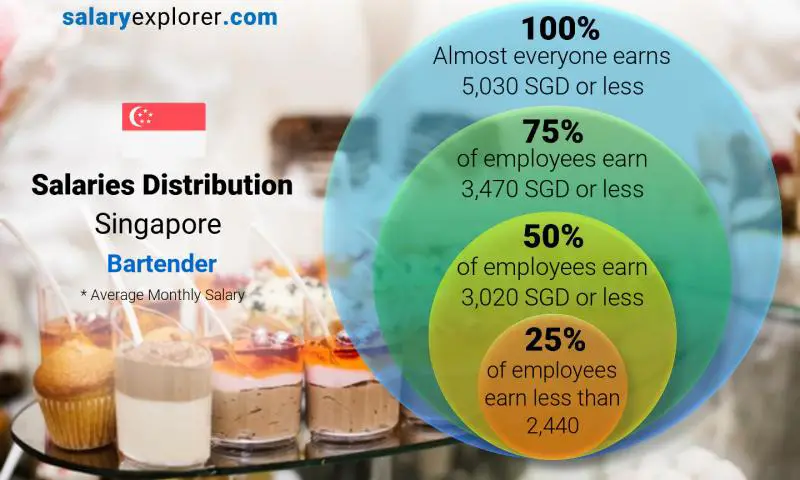 Median and salary distribution Singapore Bartender monthly