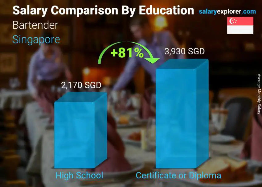 Salary comparison by education level monthly Singapore Bartender