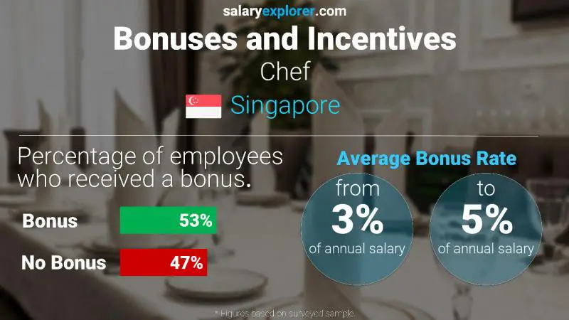 Annual Salary Bonus Rate Singapore Chef