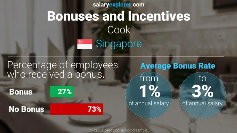 Annual Salary Bonus Rate Singapore Cook