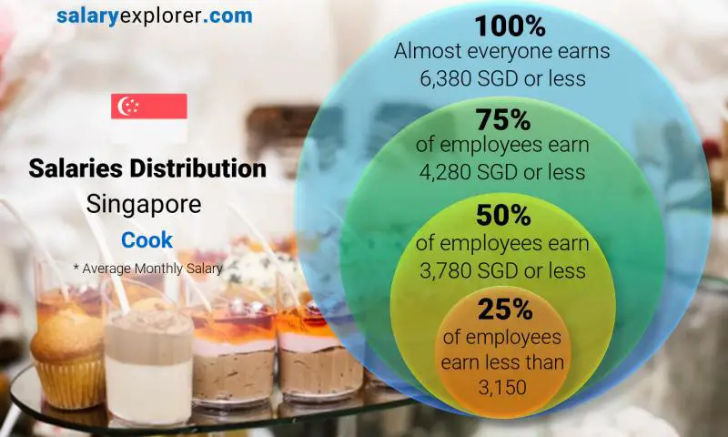 Median and salary distribution Singapore Cook monthly
