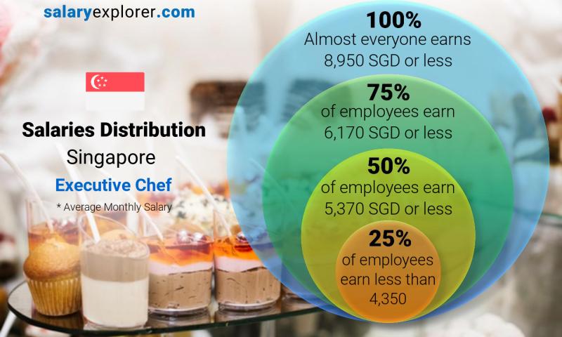 Median and salary distribution Singapore Executive Chef monthly