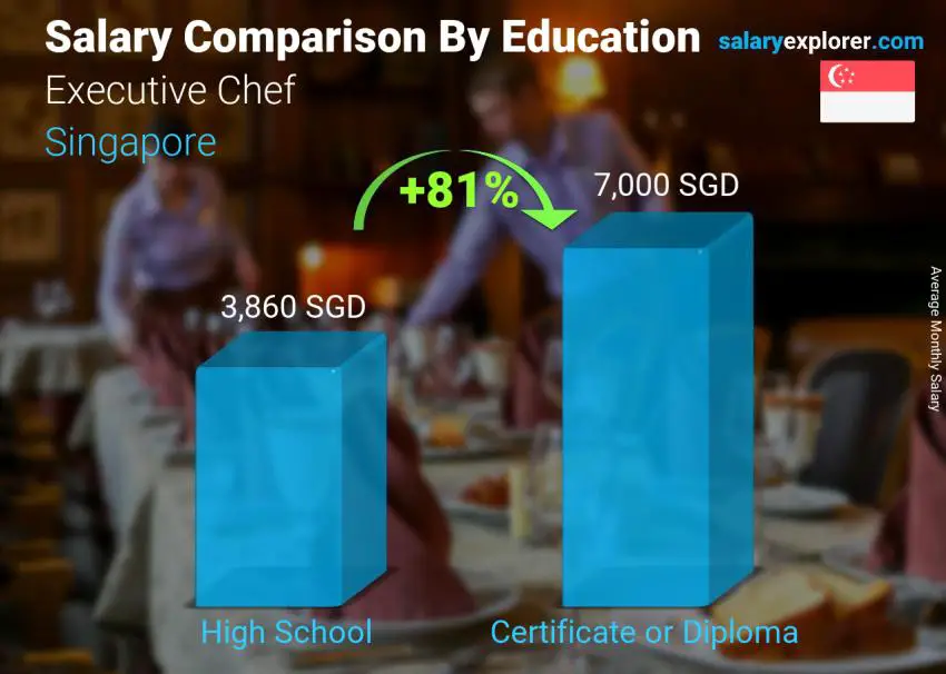 Salary comparison by education level monthly Singapore Executive Chef