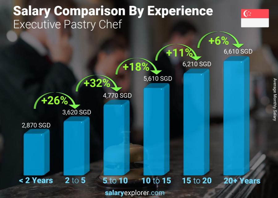 Salary comparison by years of experience monthly Singapore Executive Pastry Chef