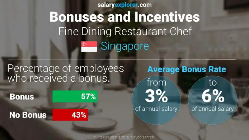 Annual Salary Bonus Rate Singapore Fine Dining Restaurant Chef