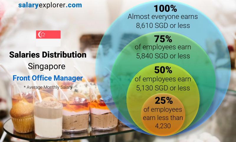 Median and salary distribution Singapore Front Office Manager monthly
