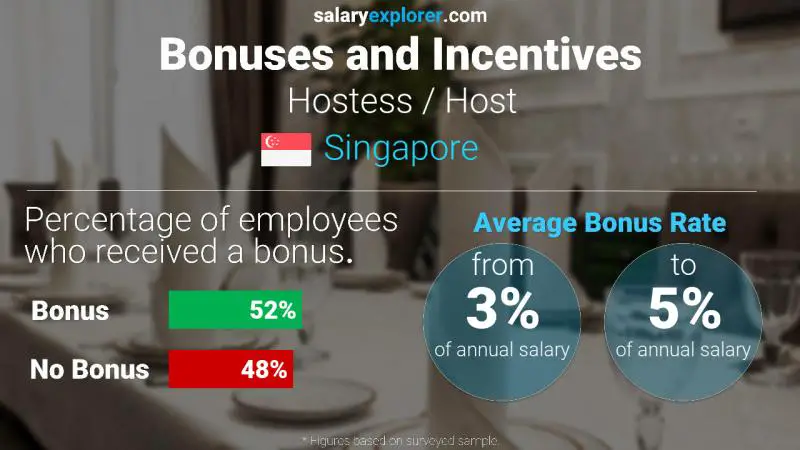 Annual Salary Bonus Rate Singapore Hostess / Host