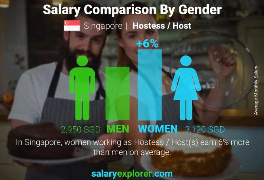 Salary comparison by gender Singapore Hostess / Host monthly