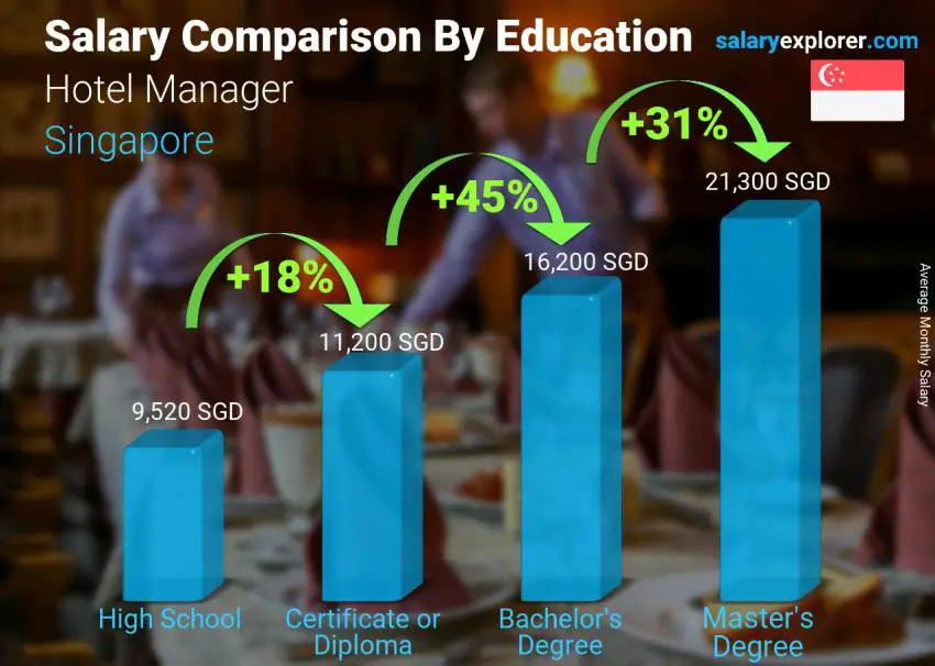 Salary comparison by education level monthly Singapore Hotel Manager