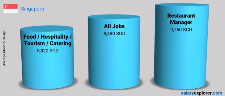 Restaurant Manager Average Salary in Singapore 2022 - The Complete Guide