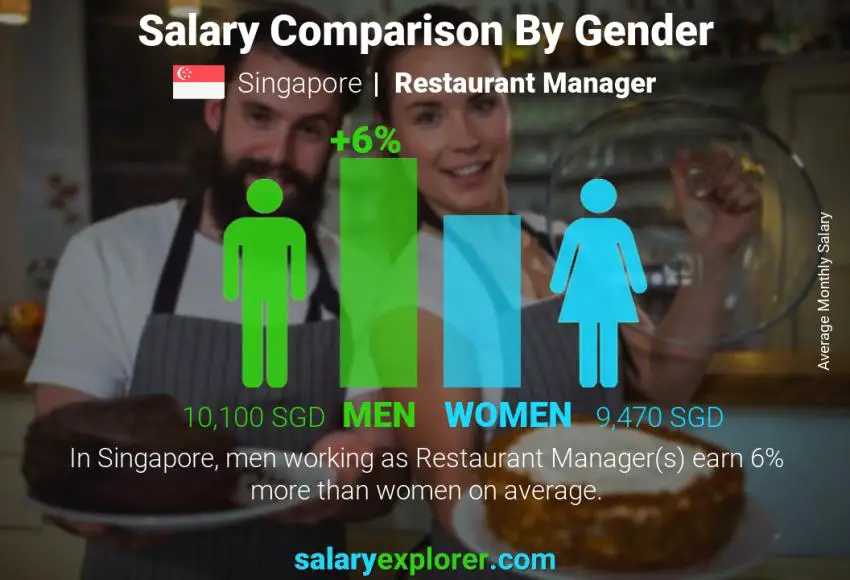 Salary comparison by gender Singapore Restaurant Manager monthly