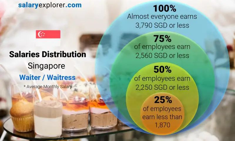 Median and salary distribution Singapore Waiter / Waitress monthly