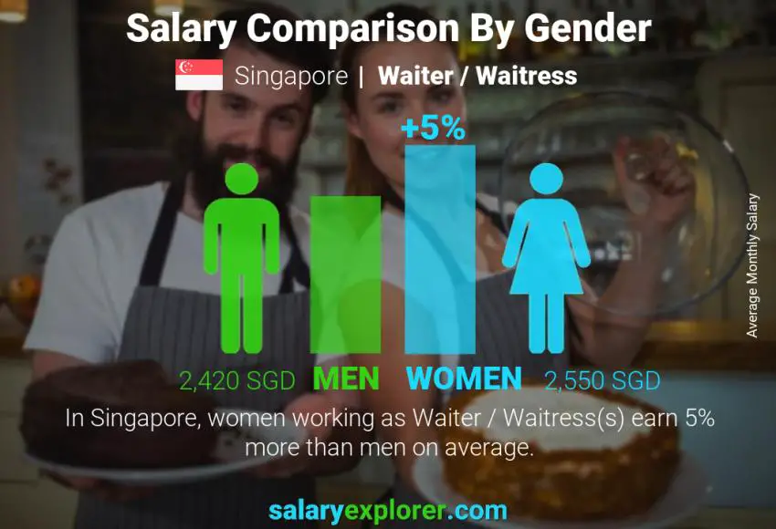 Salary comparison by gender Singapore Waiter / Waitress monthly