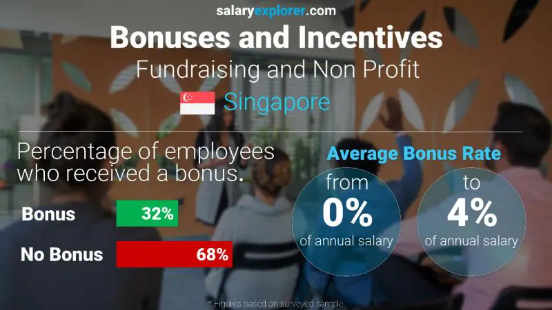 Annual Salary Bonus Rate Singapore Fundraising and Non Profit