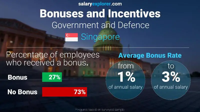 Annual Salary Bonus Rate Singapore Government and Defence