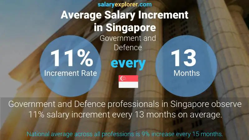 Annual Salary Increment Rate Singapore Government and Defence