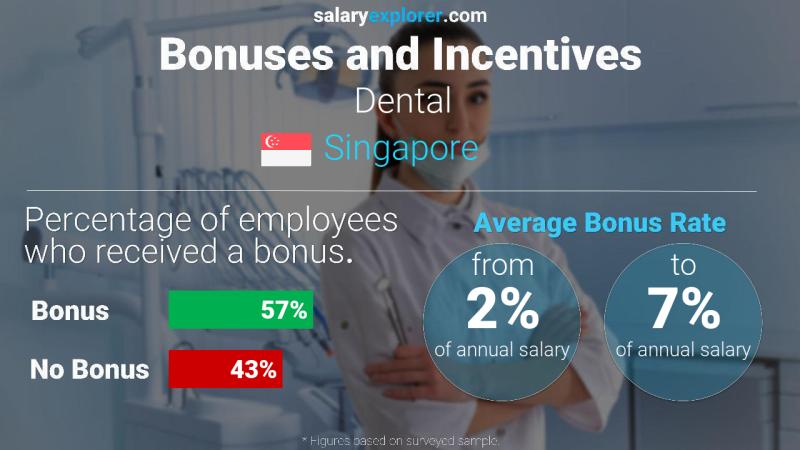 Annual Salary Bonus Rate Singapore Dental