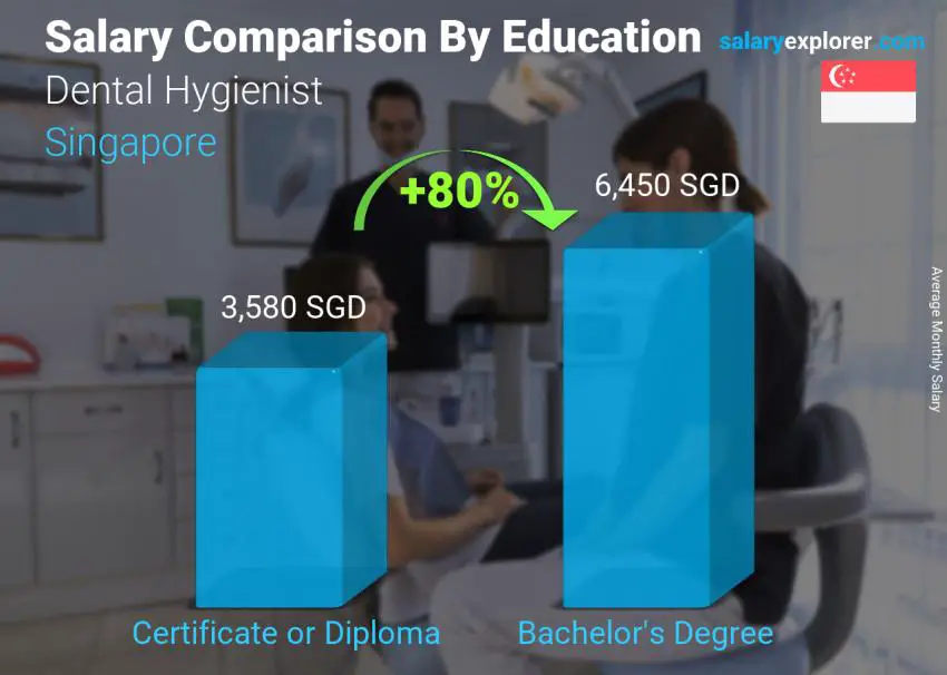 Salary comparison by education level monthly Singapore Dental Hygienist