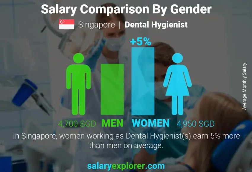 Salary comparison by gender Singapore Dental Hygienist monthly