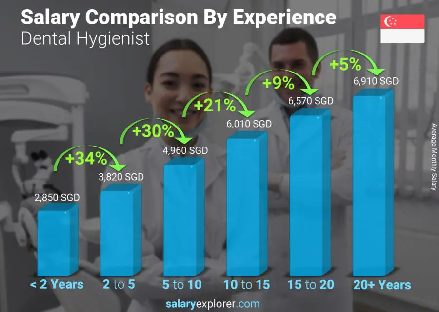 Salary comparison by years of experience monthly Singapore Dental Hygienist