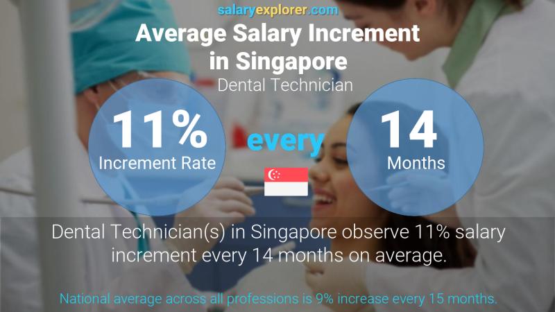 Annual Salary Increment Rate Singapore Dental Technician