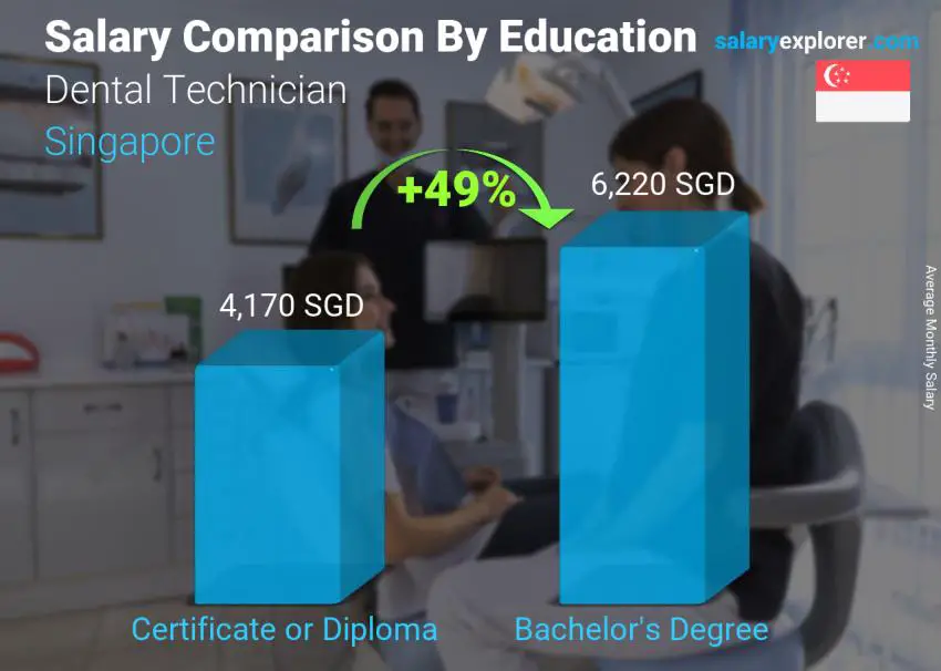 Salary comparison by education level monthly Singapore Dental Technician