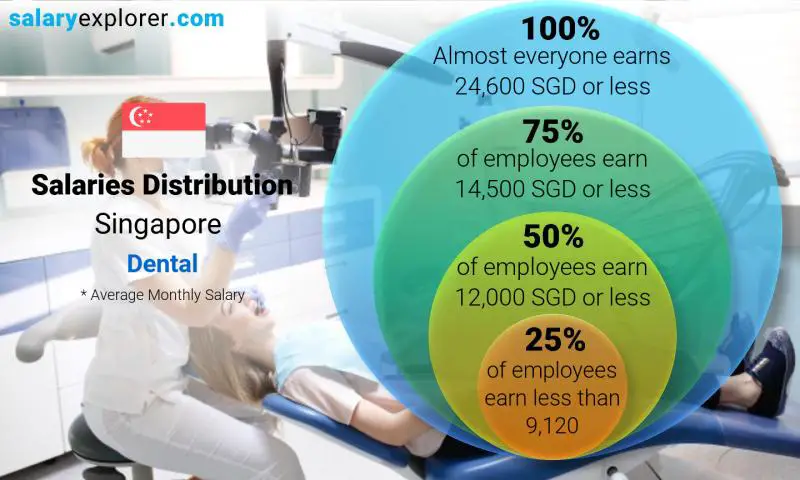 Median and salary distribution Singapore Dental monthly