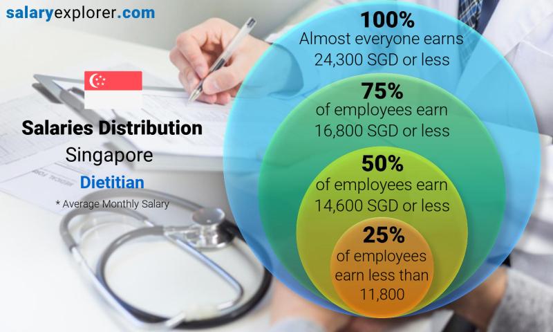 Median and salary distribution Singapore Dietitian monthly