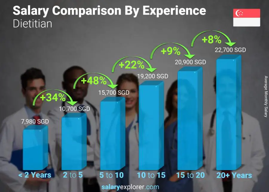 Salary comparison by years of experience monthly Singapore Dietitian