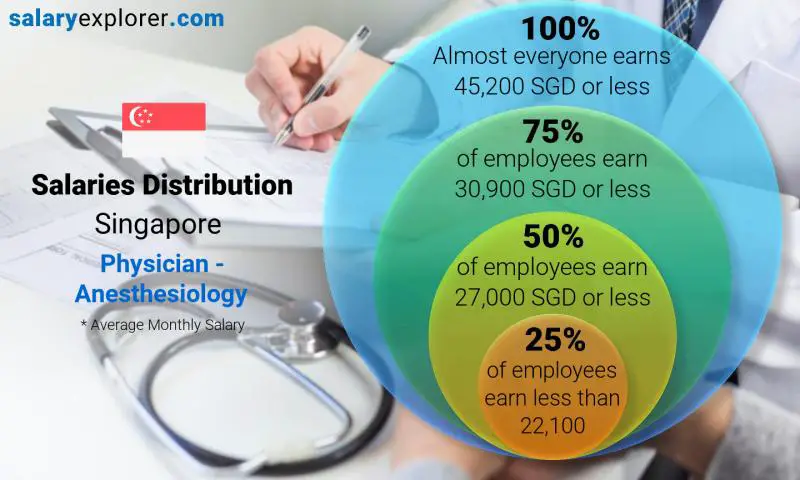 Median and salary distribution Singapore Physician - Anesthesiology monthly