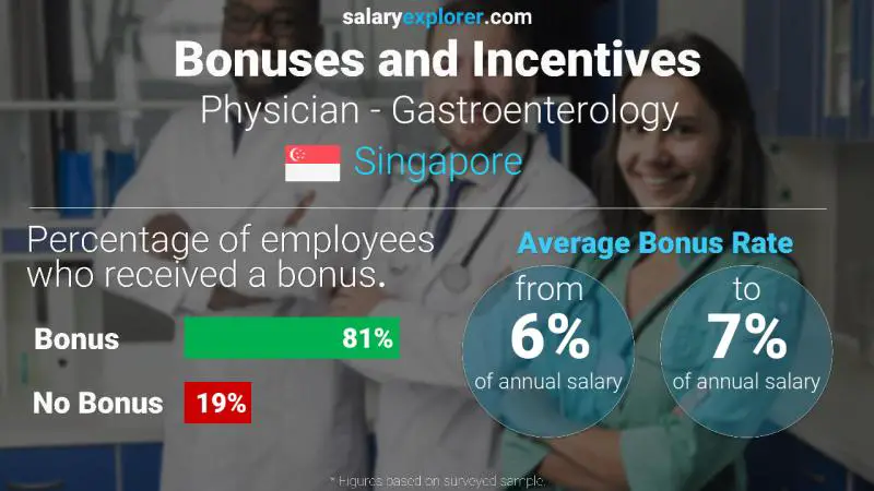 Annual Salary Bonus Rate Singapore Physician - Gastroenterology