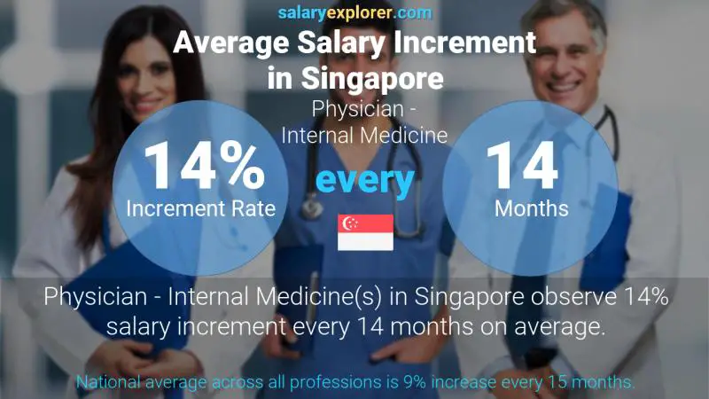 Annual Salary Increment Rate Singapore Physician - Internal Medicine