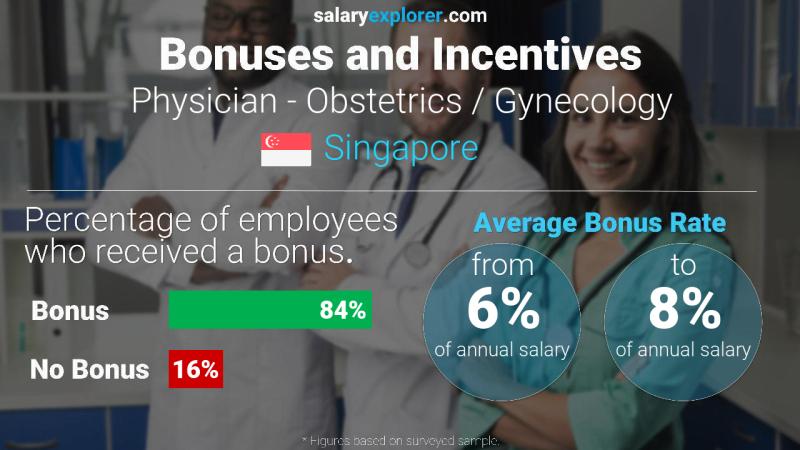 Annual Salary Bonus Rate Singapore Physician - Obstetrics / Gynecology