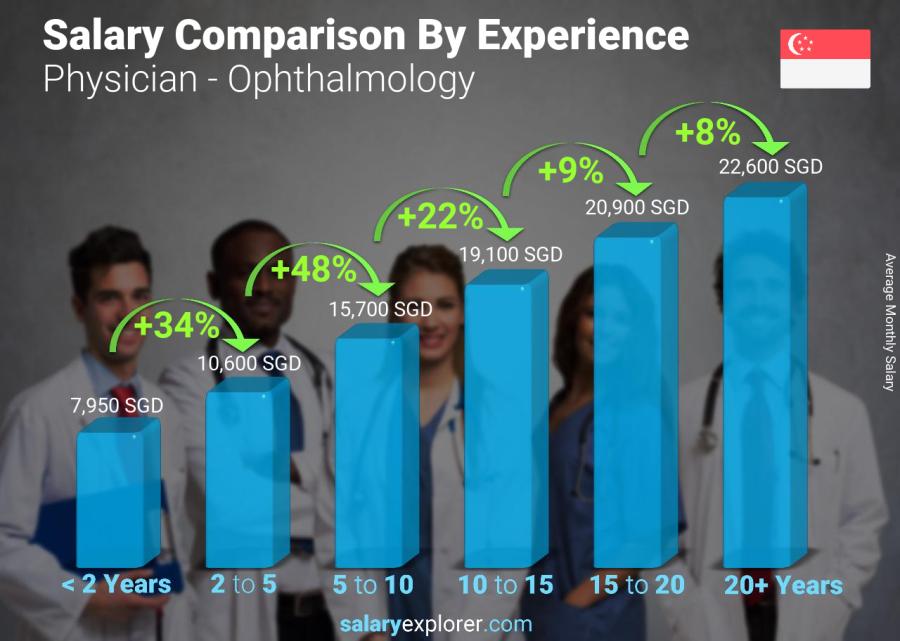 Salary comparison by years of experience monthly Singapore Physician - Ophthalmology