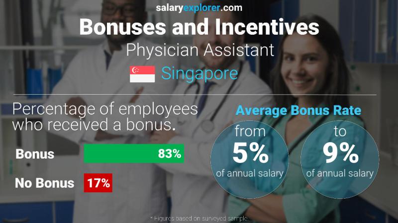 Annual Salary Bonus Rate Singapore Physician Assistant