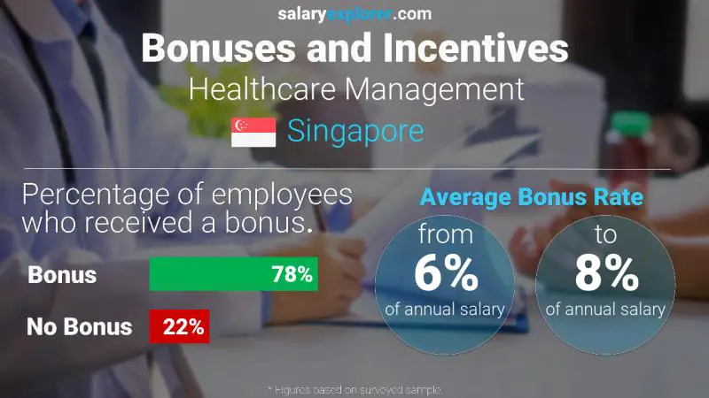 Annual Salary Bonus Rate Singapore Healthcare Management