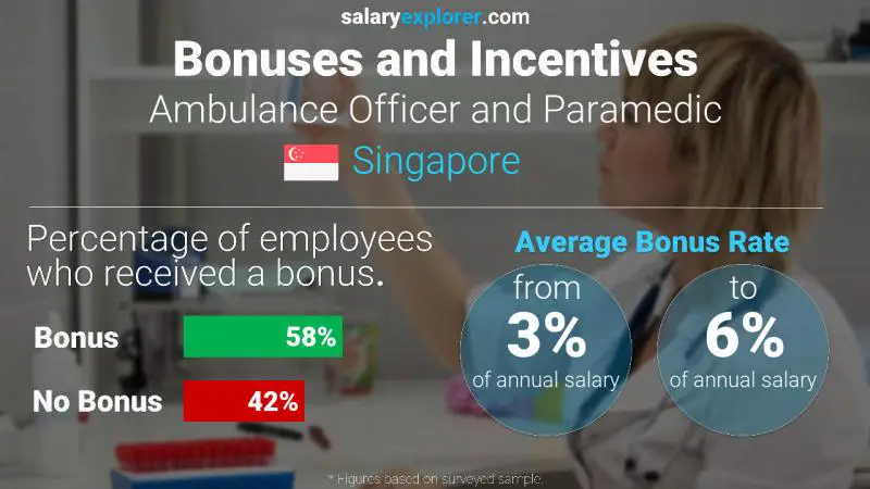 Annual Salary Bonus Rate Singapore Ambulance Officer and Paramedic