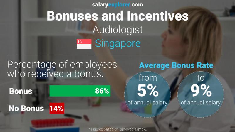 Annual Salary Bonus Rate Singapore Audiologist