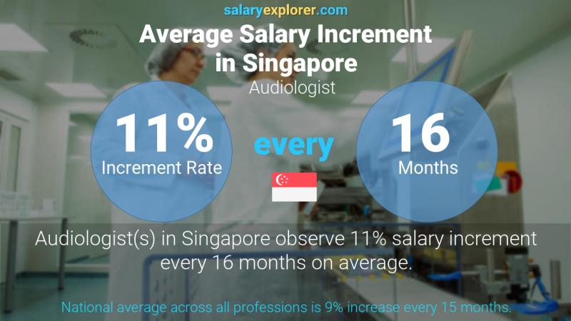 Annual Salary Increment Rate Singapore Audiologist